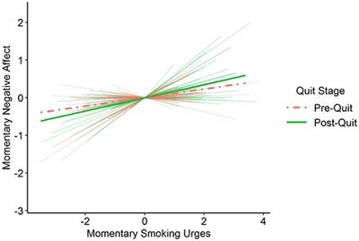 Quit Stage and Intervention Type Differences in the Momentary Within-Person Association Between Negative Affect and Smoking Urges